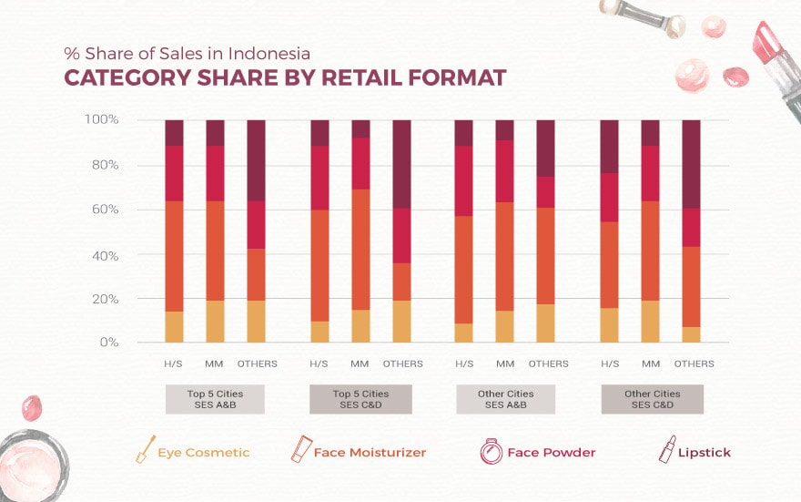 Cosmetics Purchases among Indonesian Millennials