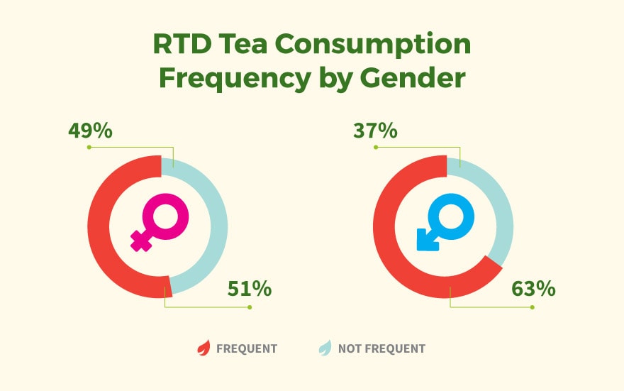 RTD Tea Gender