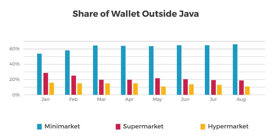 Wallet Share Outside Java