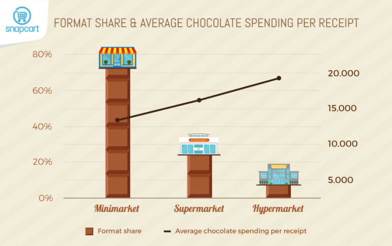 Indonesian Chocolate Consumption - Valentine's For The Young