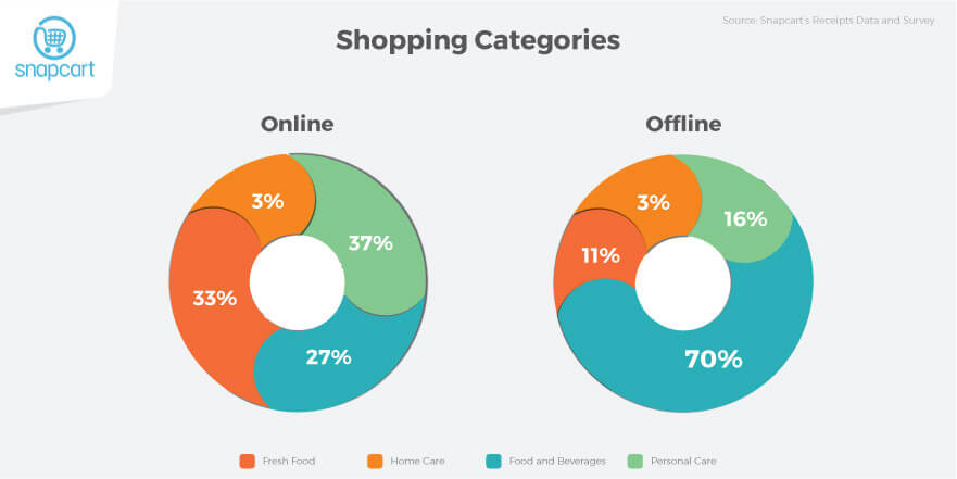 The Coexistence of Offline and Online Grocery Shopping – Snapcart