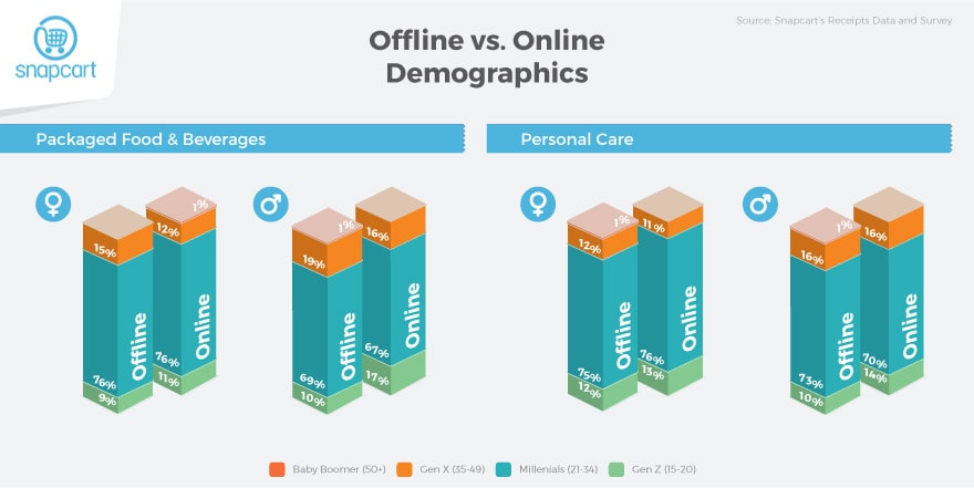 Offline Online Demographics