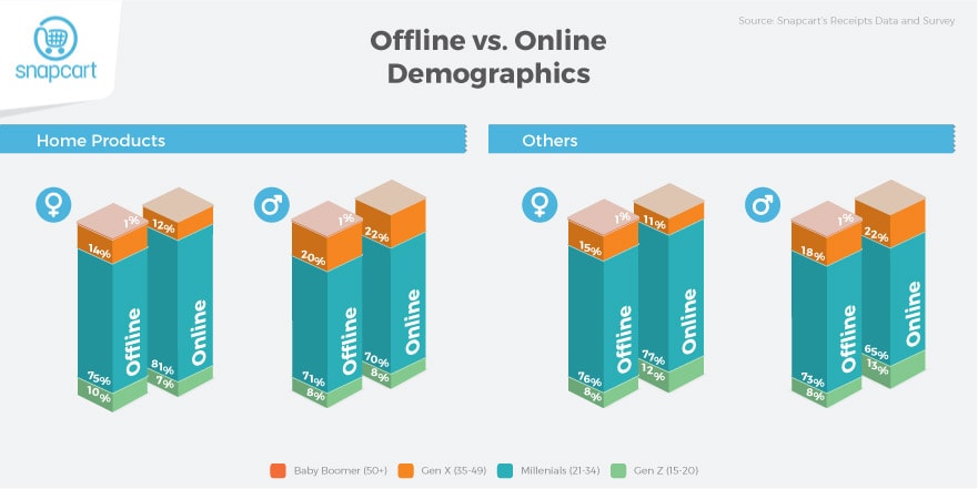Offline Online Demographics