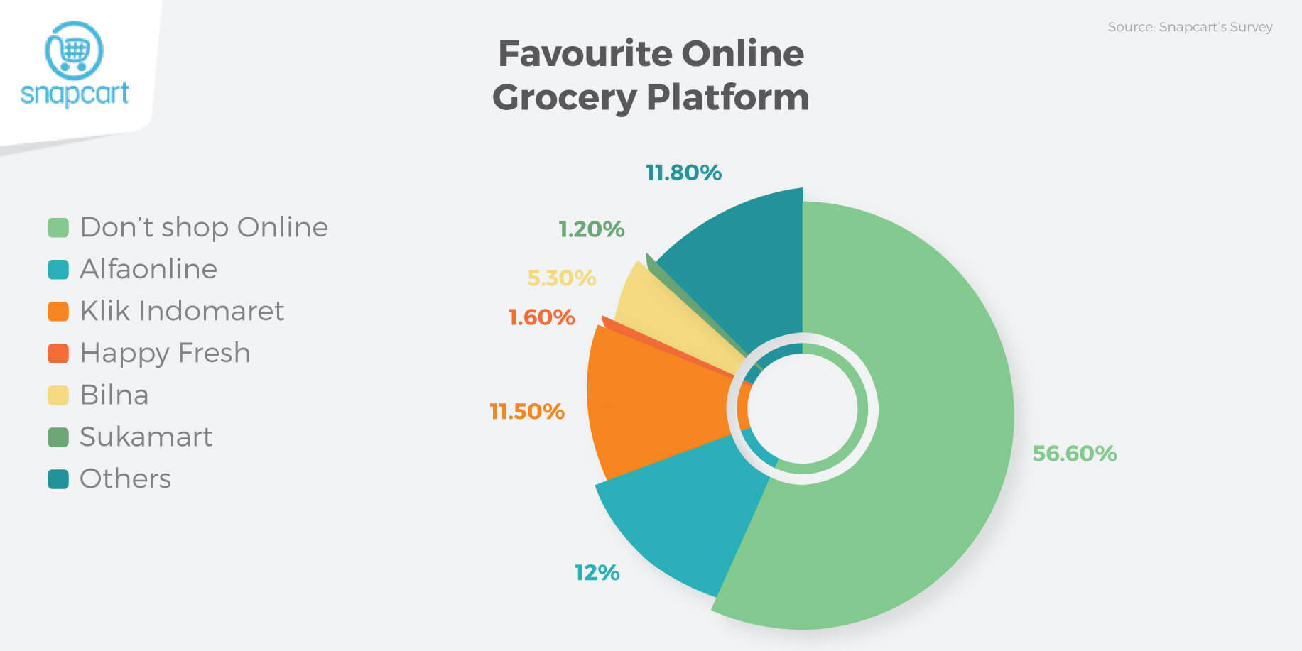 Coexistence Of Online And Offline Grocery Shopping Snapcart