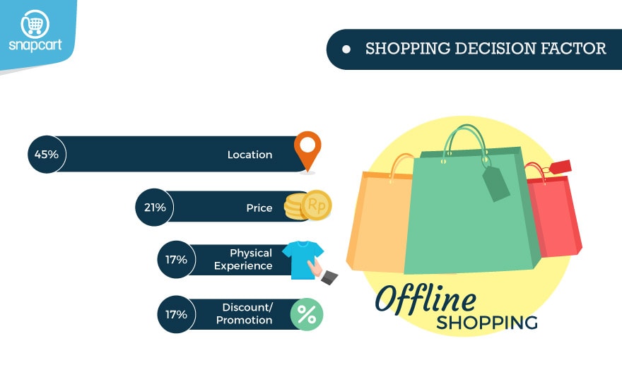 Offline Shopping Decision Factors