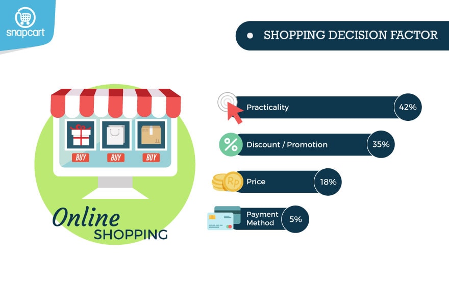 Online Shopping Decision Factors
