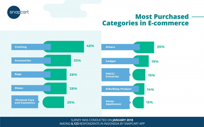 Indonesian E Commerce Shopping Behaviorsnapcart