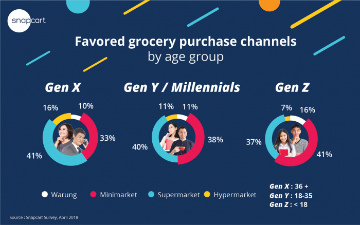 Indonesian Millennials Shopping Behavior – Snapcart