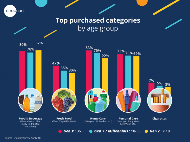 Indonesian Millennials Shopping Behavior – Snapcart