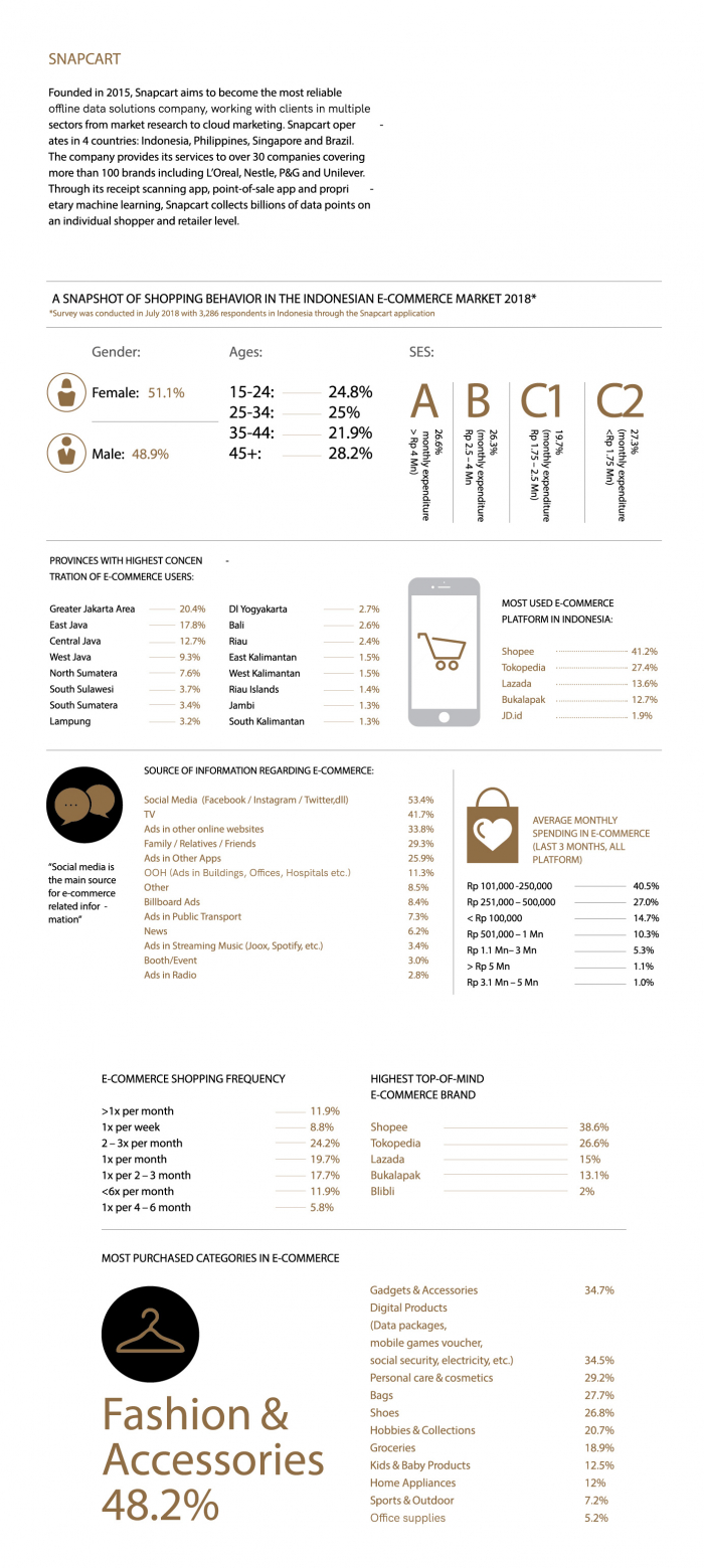 Shopping Behavior In The Indonesian E Commerce Market 2018 Snapcart