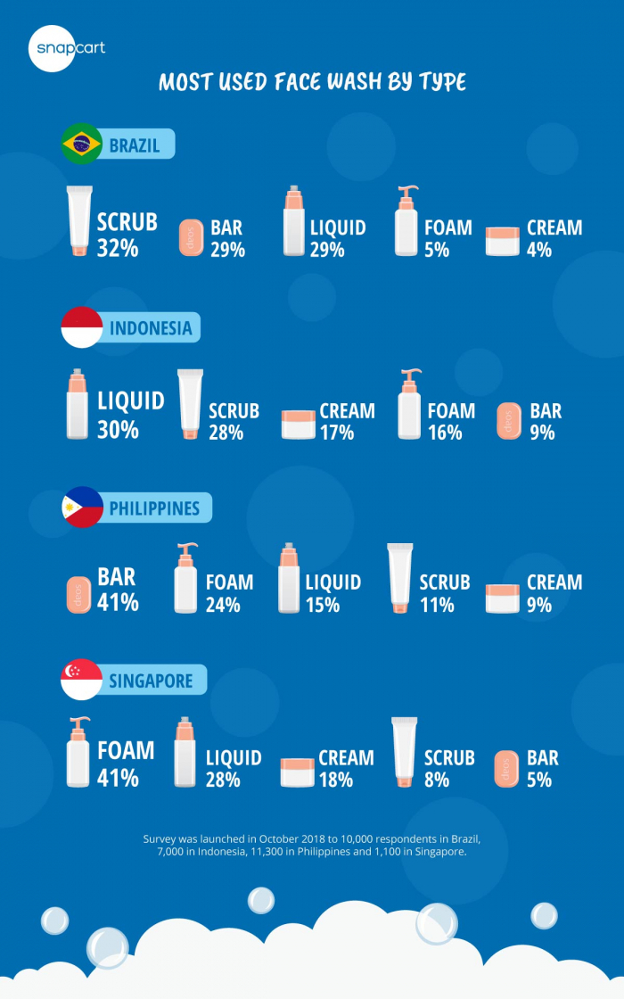 Do You Use Face Wash Regularly? Snapcart.global