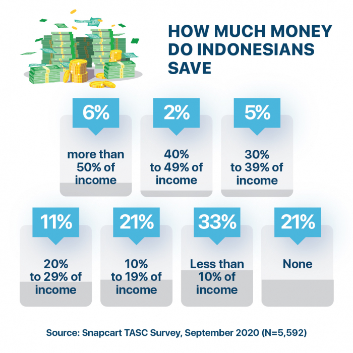 Low Savings Culture in Indonesia Massive Opportunities for Financial