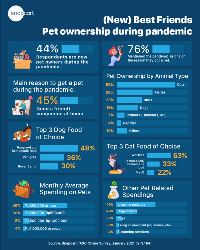 (New) Best Friends Pet ownership during pandemic Snapcart