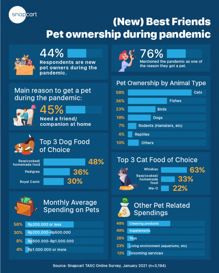 (New) Best Friends : Pet ownership during pandemic – Snapcart