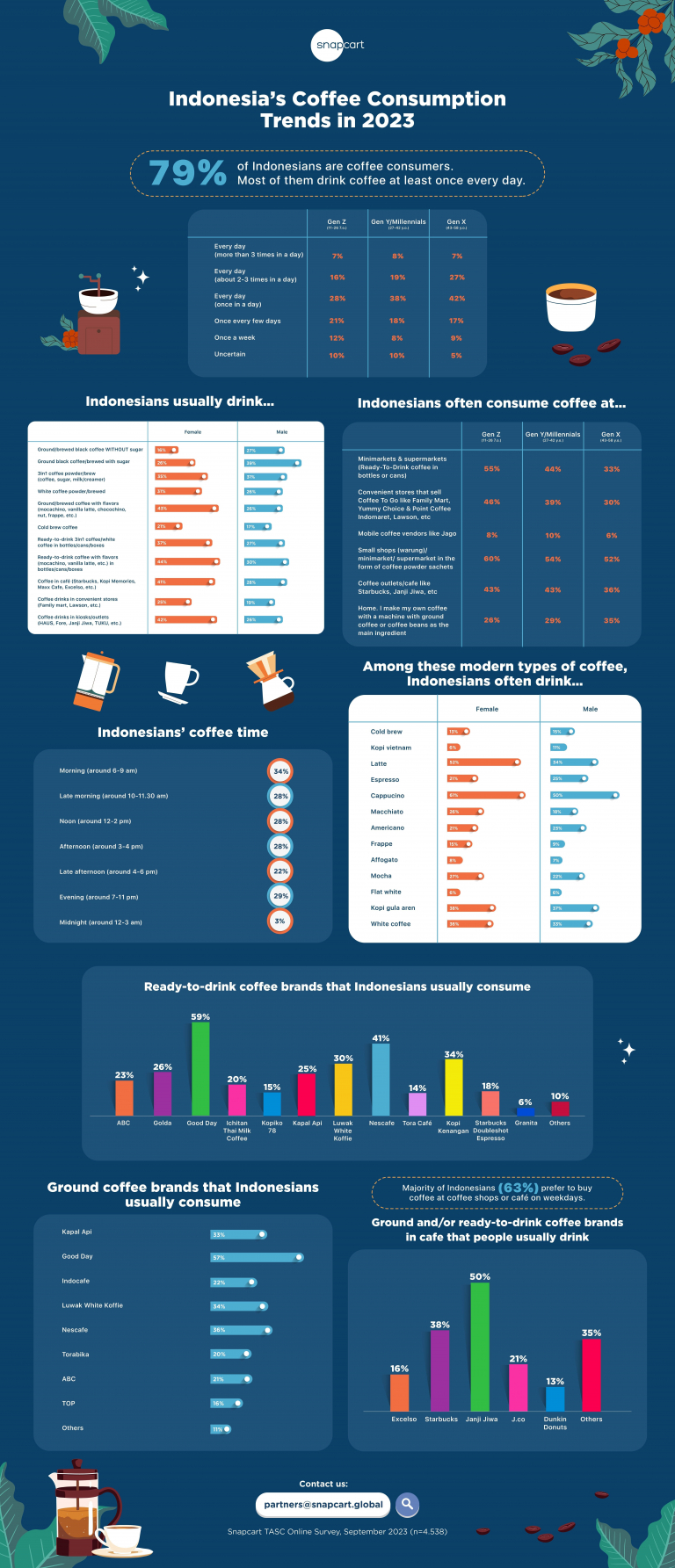 Indonesia’s Coffee Consumption Trends In 2023 – Snapcart