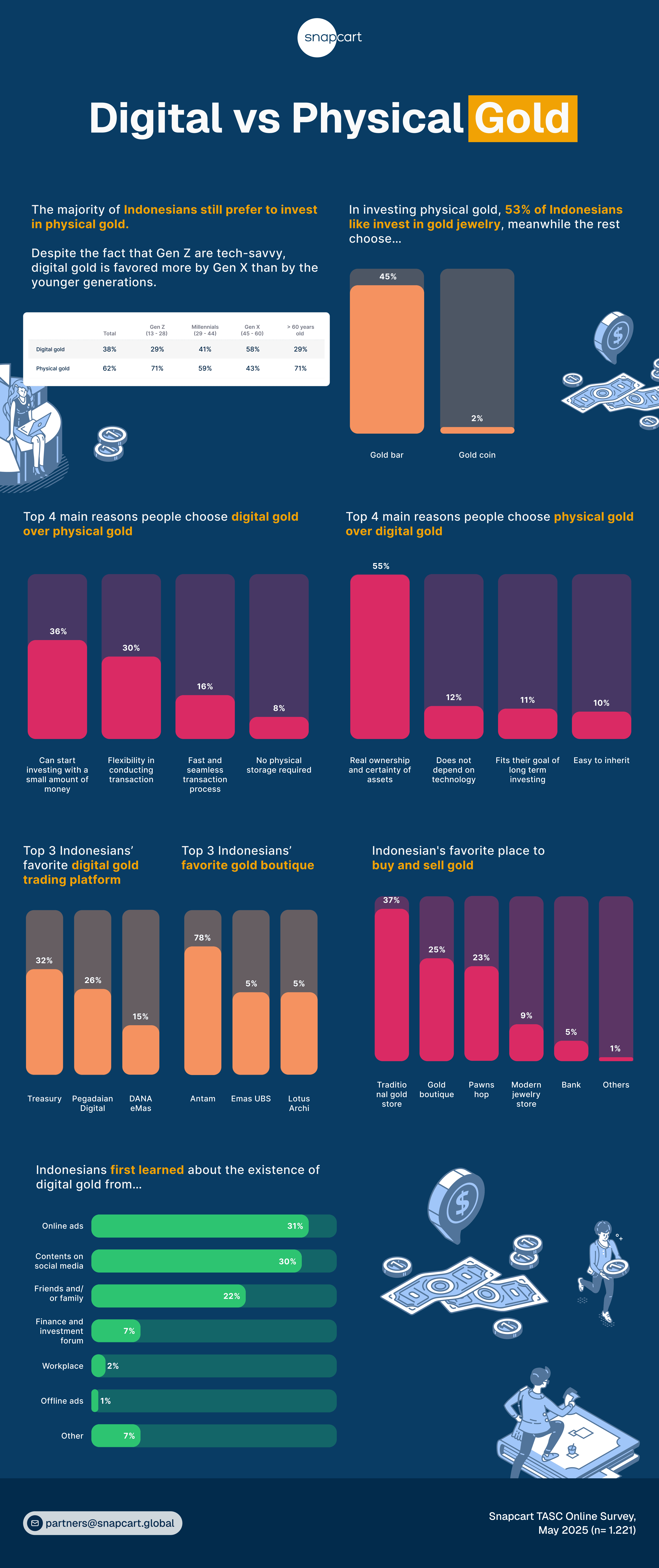 digital vs physical gold study results