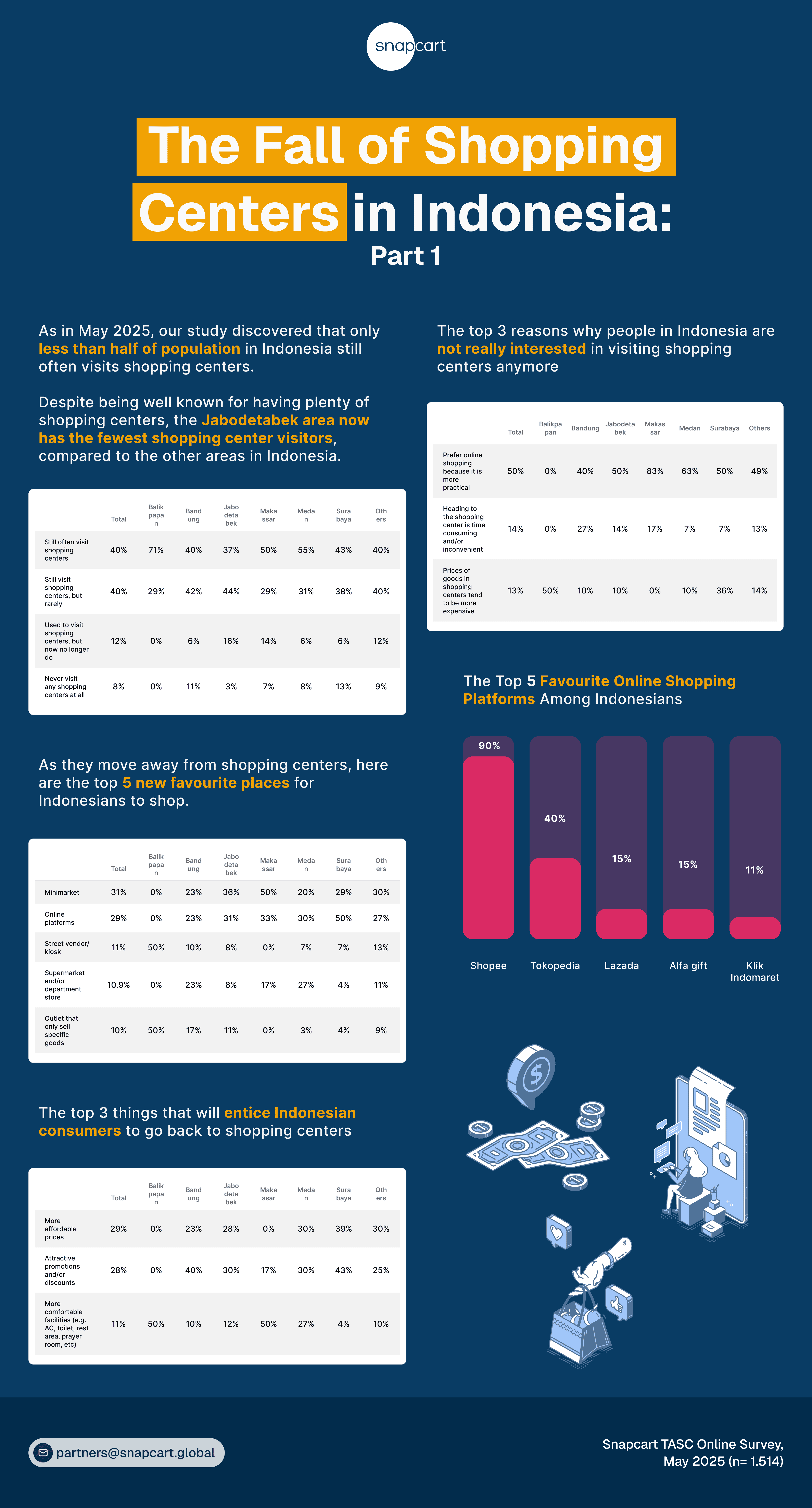 survey result of the falling era of shopping centers