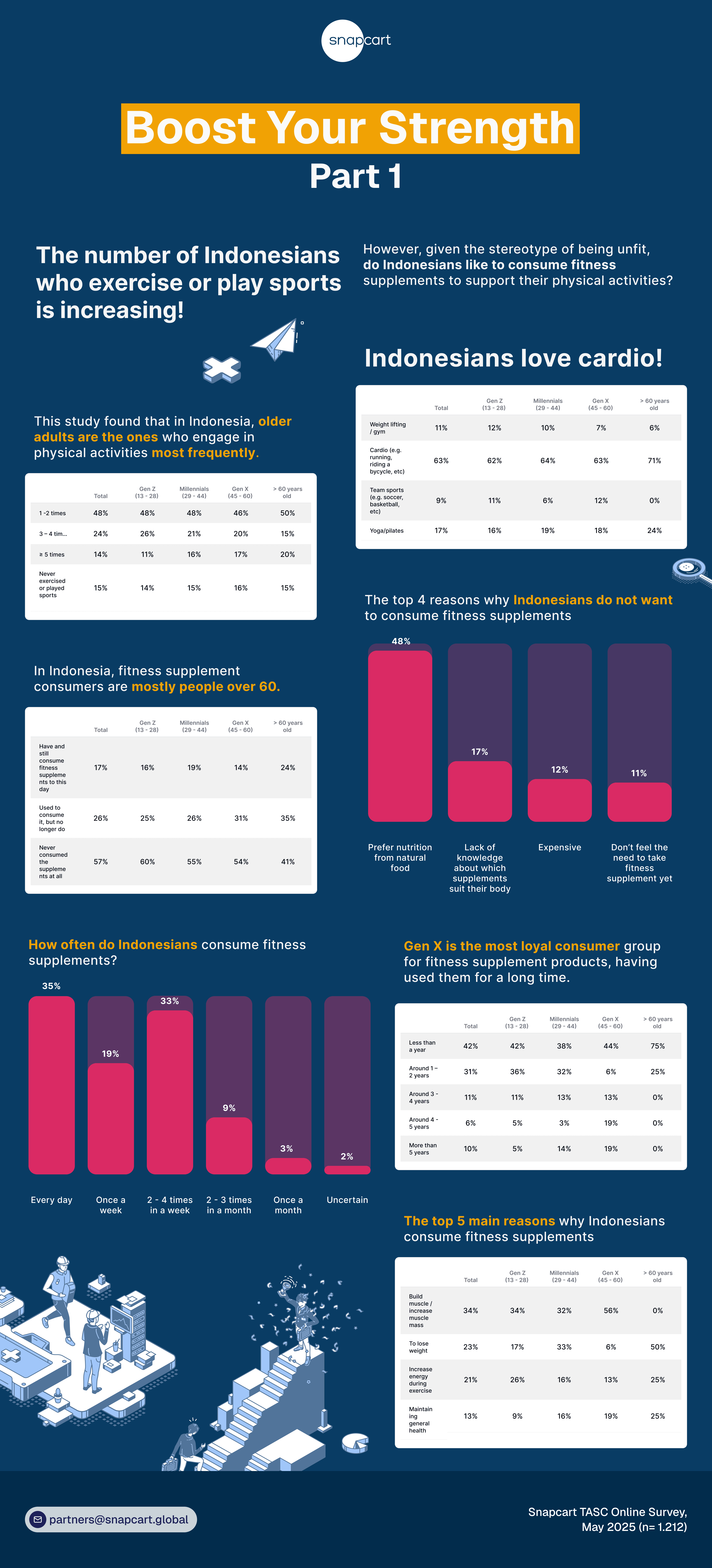 Fitness supplements infographic