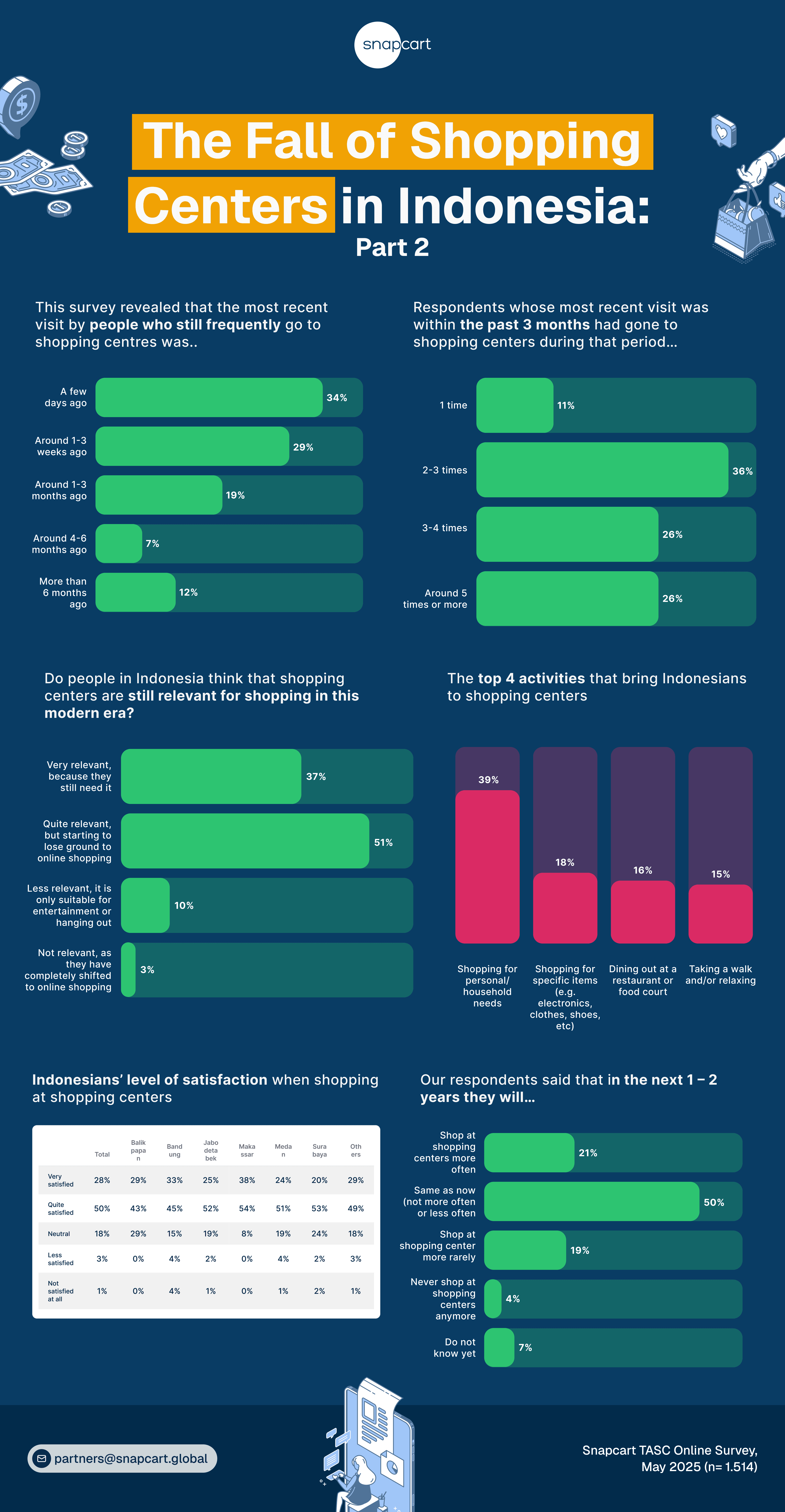 shopping centers survey result