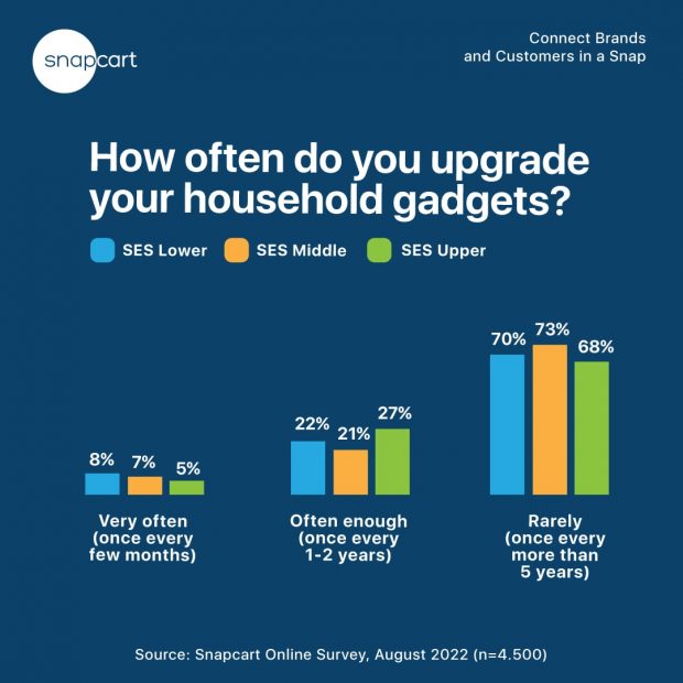 Household-gadget-how-often
