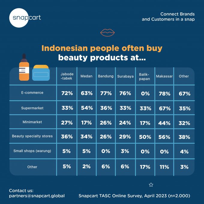 Local or Imported Beauty Products, Which Interests Indonesians Most